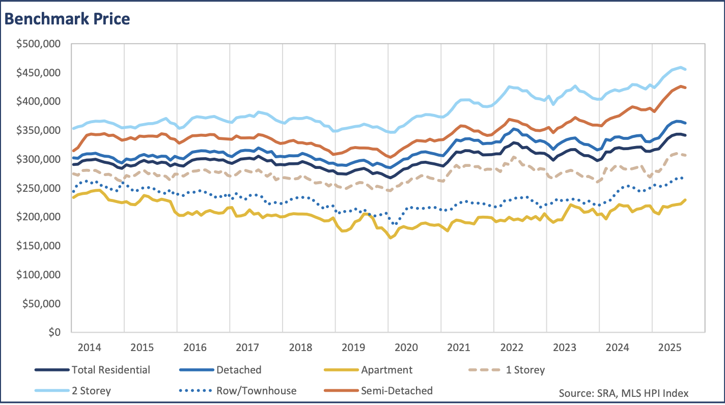 Regina August Benchmark Price