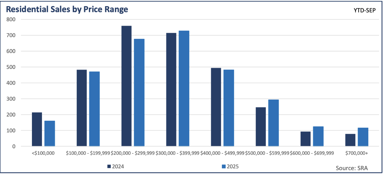 Residential Sales by Price Range