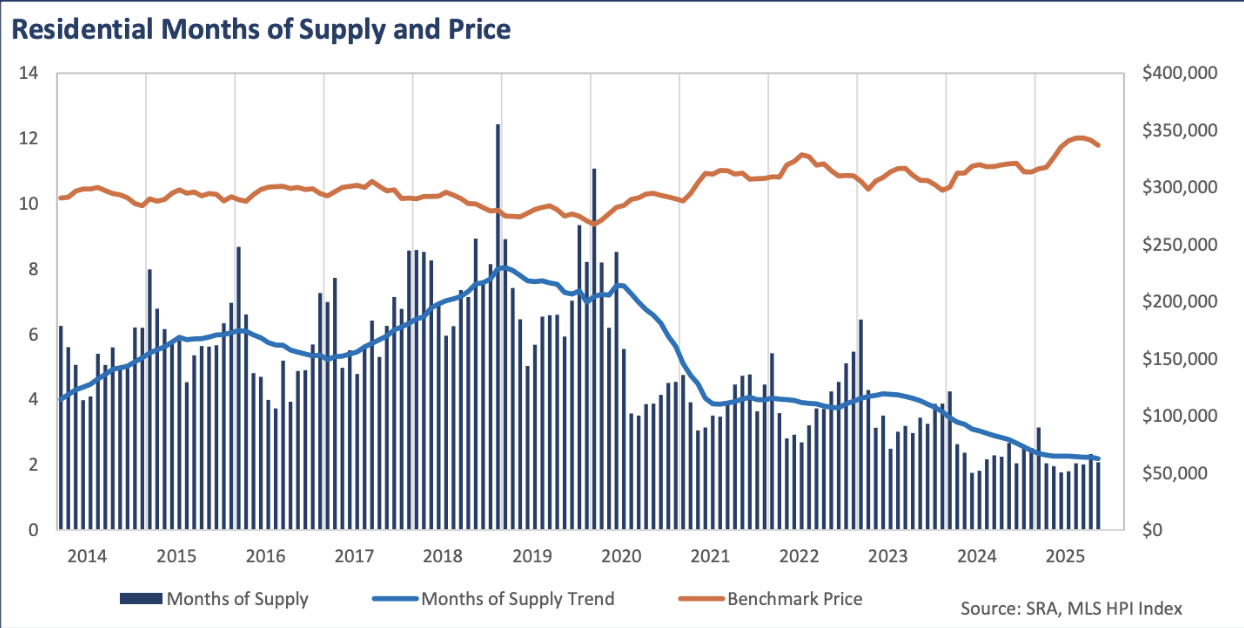 Residential Months of Supply