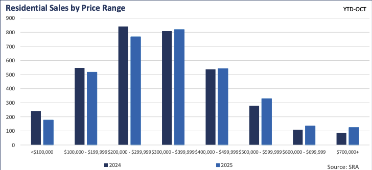 Residential Sales by Price Range