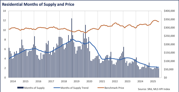 Residential Months of Supply and Price