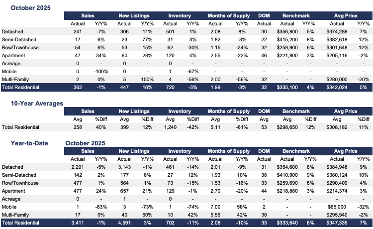 October 2025 Monthly Stats