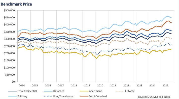 Benchmark Price October 2025