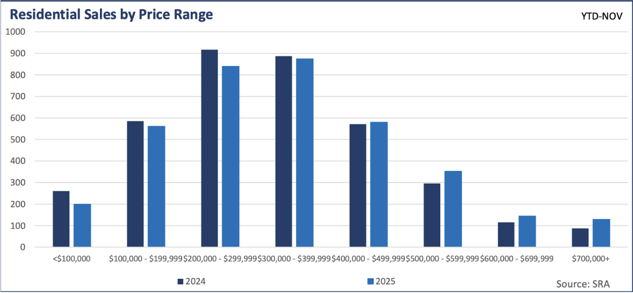 November 2025 Regina real estate sales and listing data