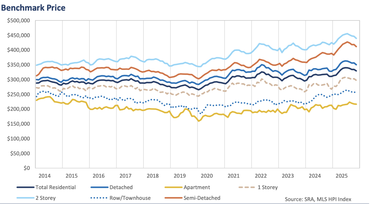 November 2025 Regina real estate sales and listing data
