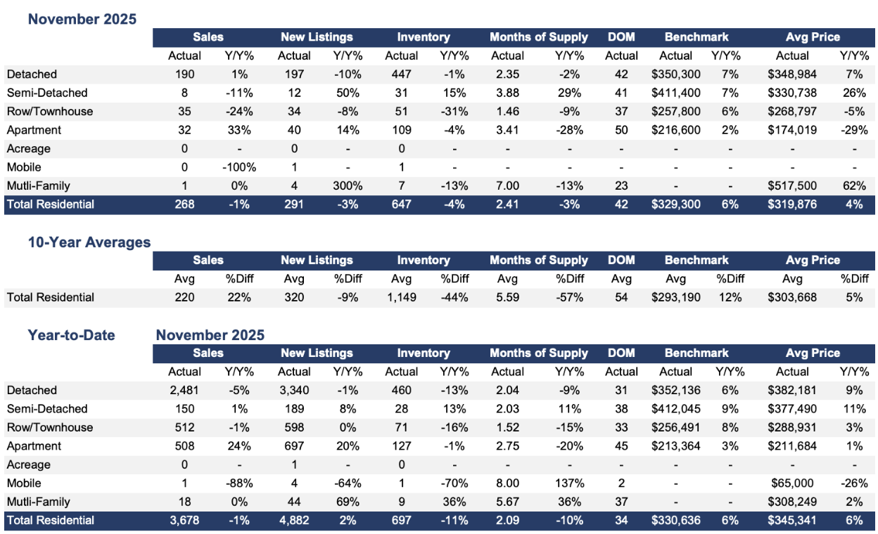 November 2025 Regina real estate sales and listing data