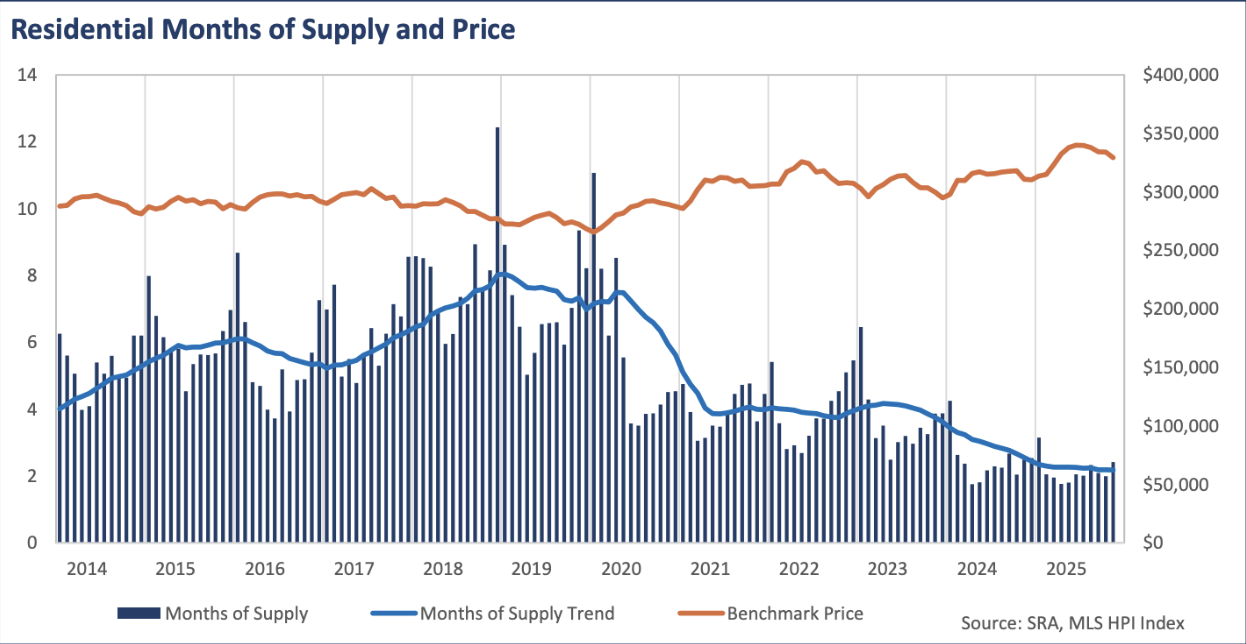 November 2025 Regina real estate sales and listing data
