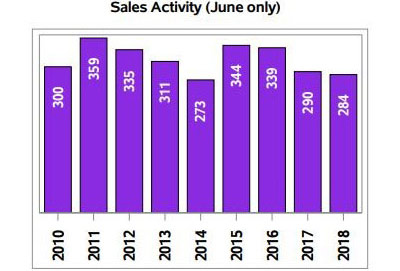 Real estate in regina - June 2018 sales activity