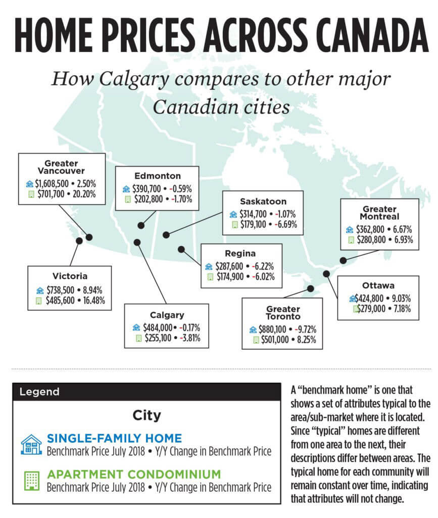 Regina Real Estate