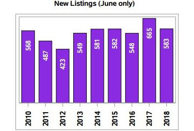 Real estate in Regina - new listings (June only)