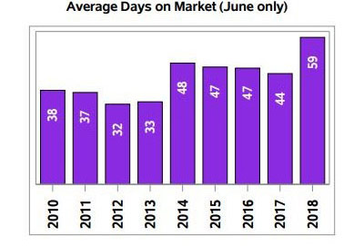 Real estate in Regina - Average Days on Market (June only)