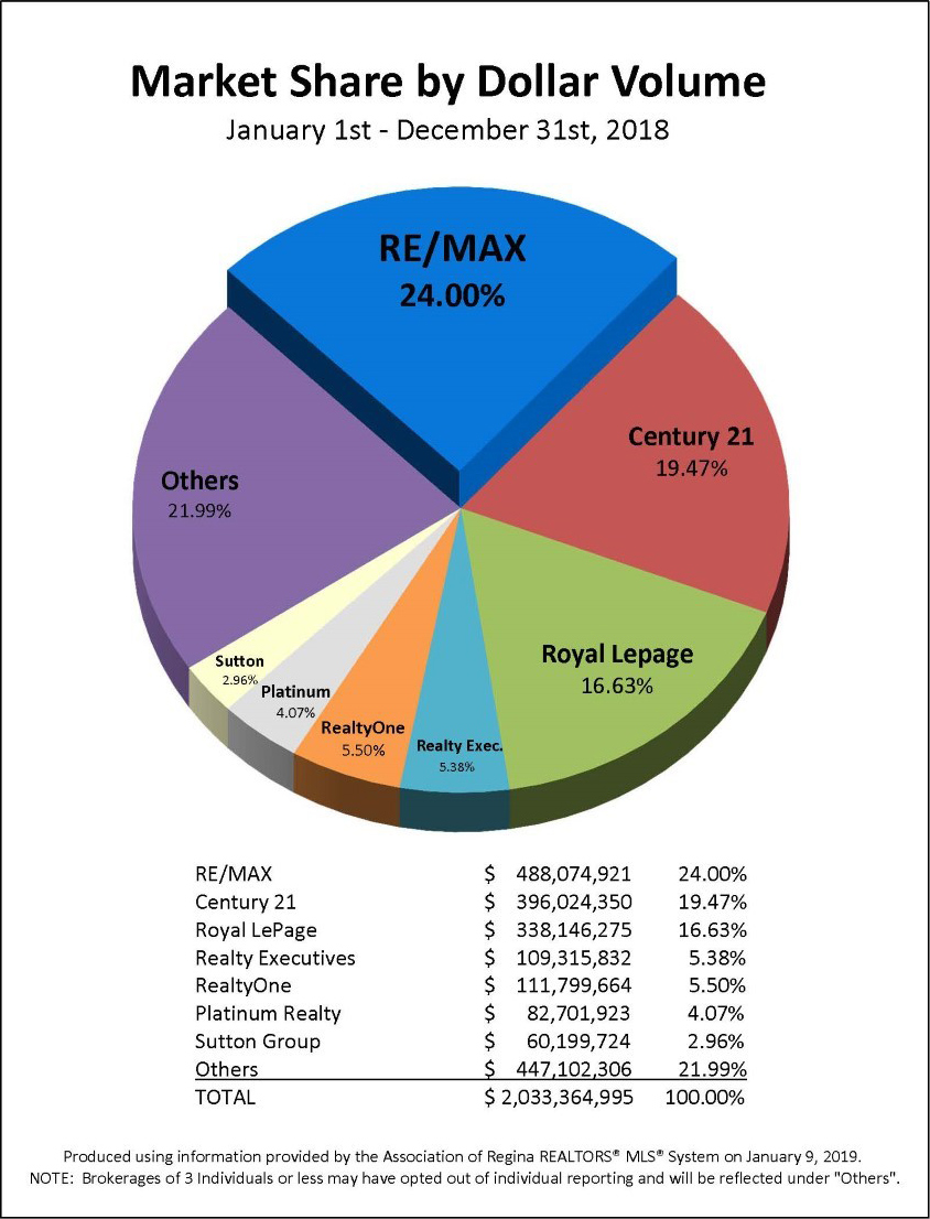 RE/MAX Regina Market Share by Dollar Volume