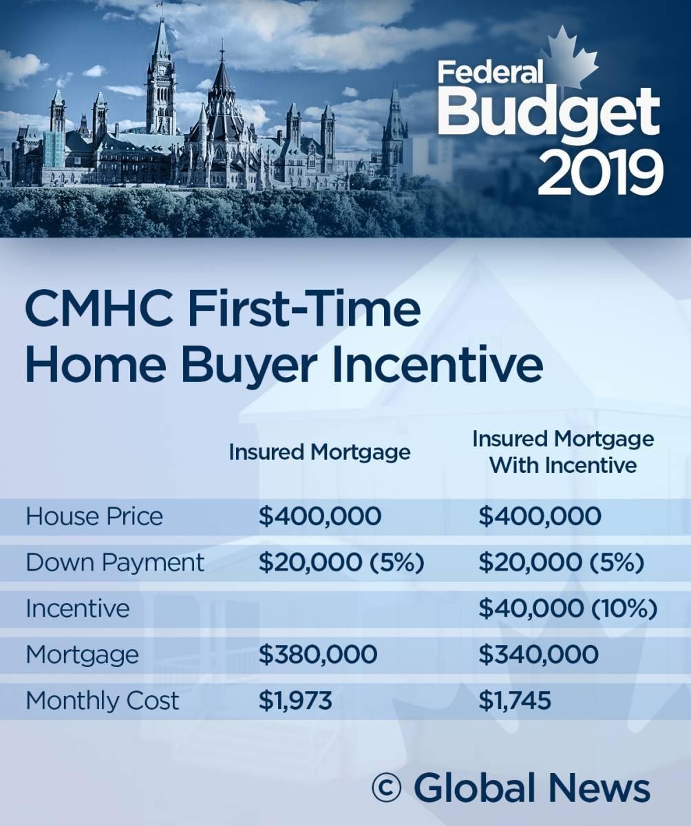 no down payment options in Regina