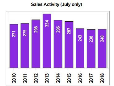 Real estate in regina - July 2018 sales activity