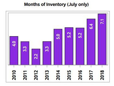 Real estate in regina - July 2018 sales activity