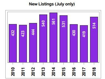 Real estate in regina - July 2018 sales activity