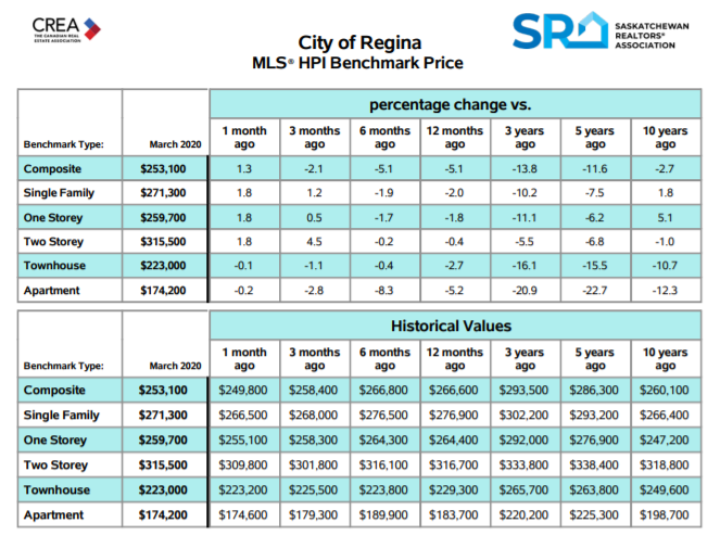 Regina real estate